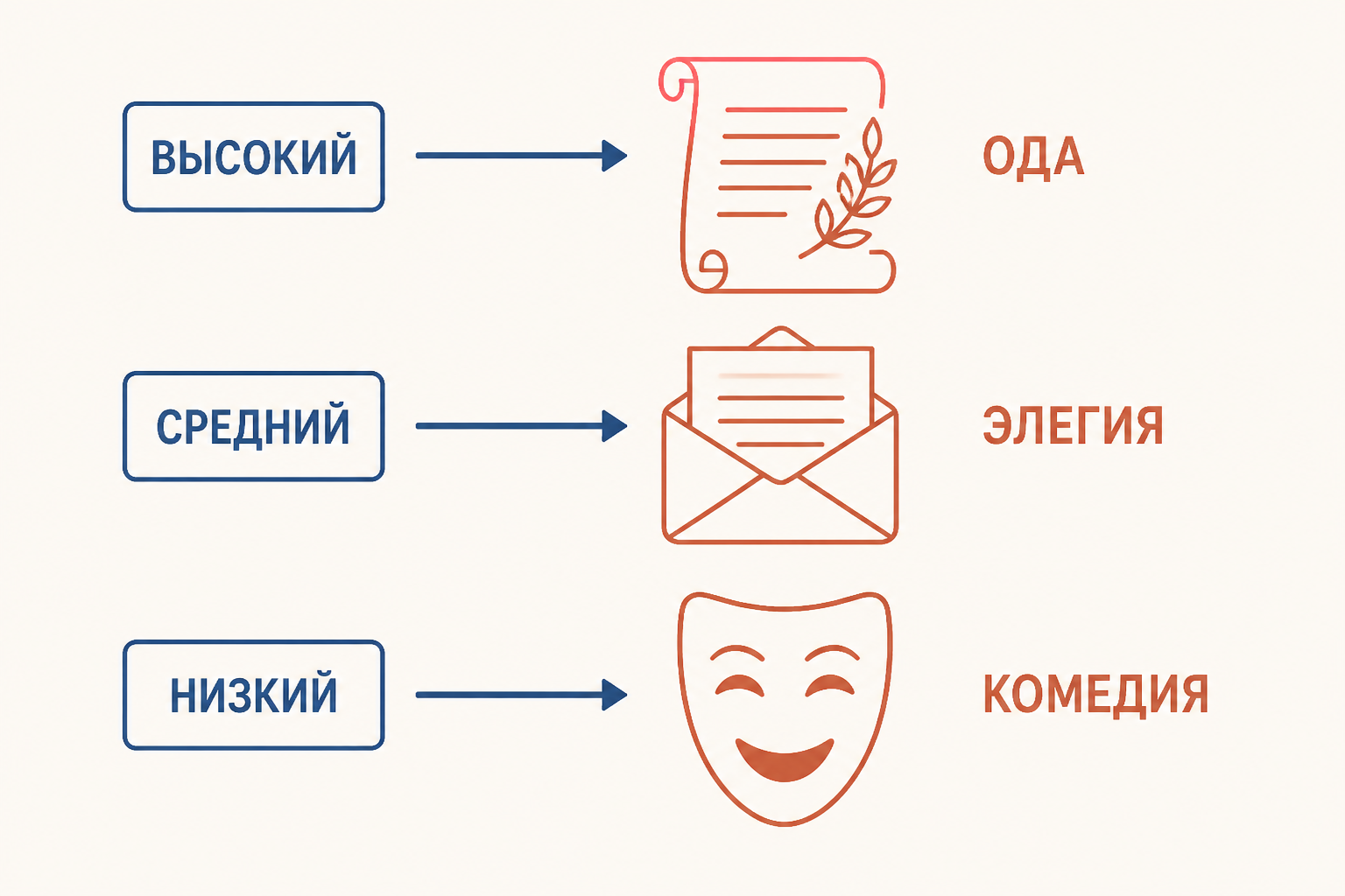 Три штиля и жанры: высокий для оды, средний для элегии, низкий для комедии