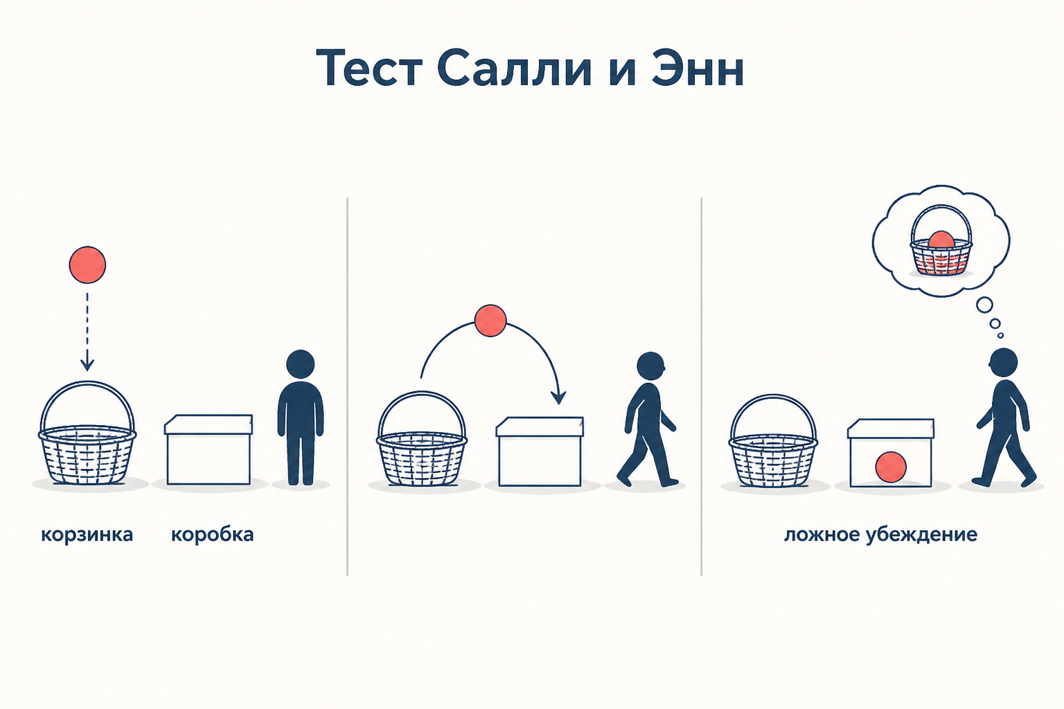 Схема теста Салли и Энн: шарик перекладывают из корзинки в коробку, пока Салли отсутствует, и её убеждение расходится с реальностью