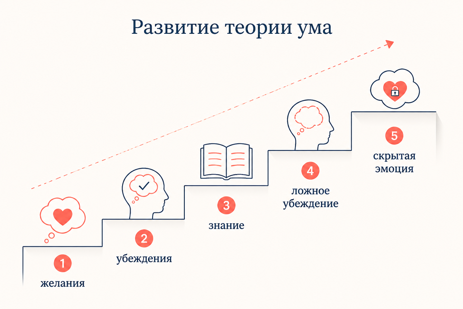 Пять ступеней шкалы Уэллмана и Лю: разные желания, разные убеждения, знание через доступ, ложное убеждение, скрытая эмоция