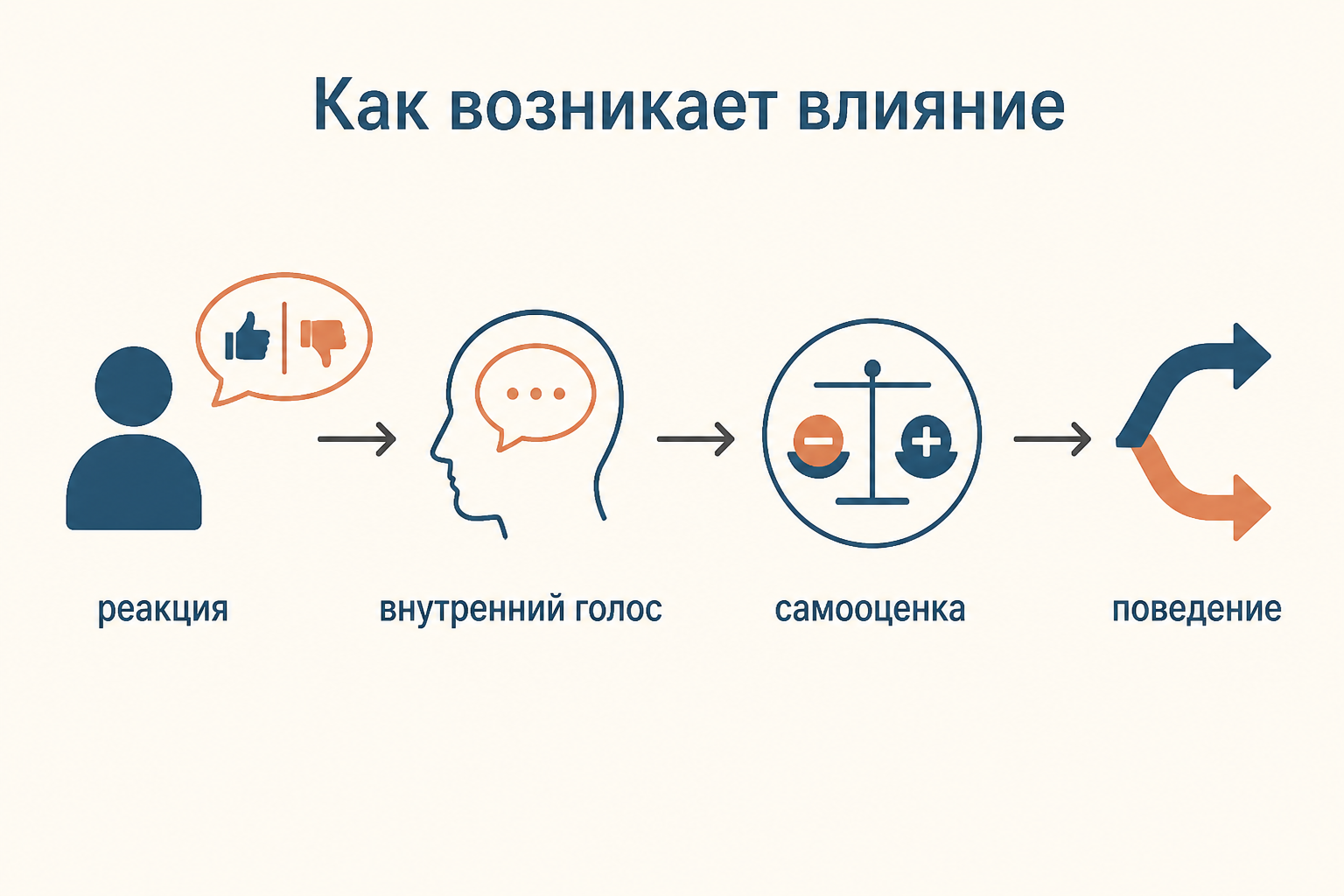 Схема влияния значимого другого: реакция близкого человека превращается в самооценку, ожидание и выбор поведения
