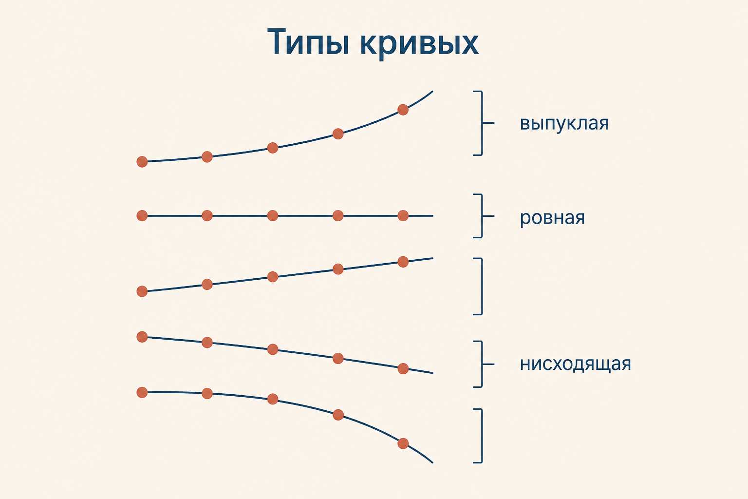 Схематическое сравнение форм кривых темпа в теппинг-тесте