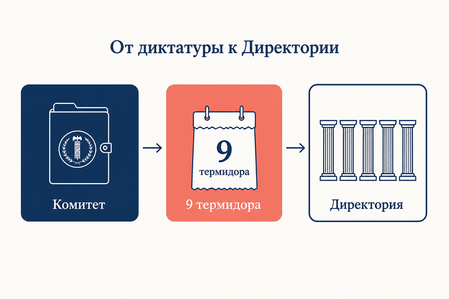Схема термидорианского переворота: от диктатуры Комитета общественного спасения через 9 термидора к режиму Директории