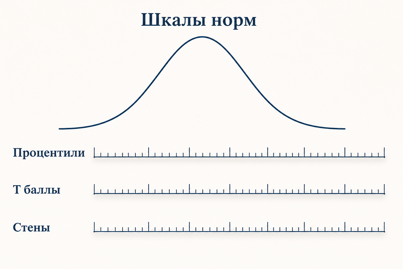 Одна кривая распределения и три согласованные шкалы норм: процентили, Т баллы и стены
