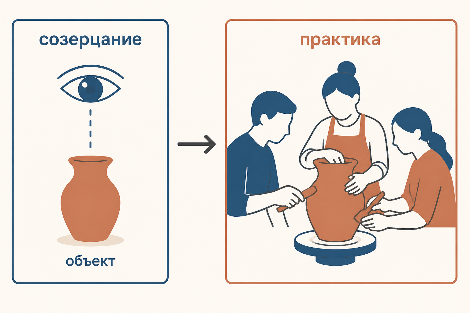 Созерцательный объект превращается в общественную практику: схема перехода от наблюдения к действию