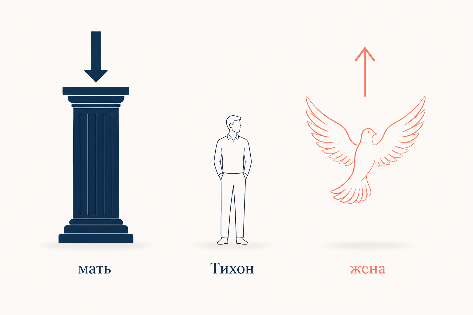 Схема образа Тихона: герой зажат между волей матери и живым чувством жены, собственной воли у него нет