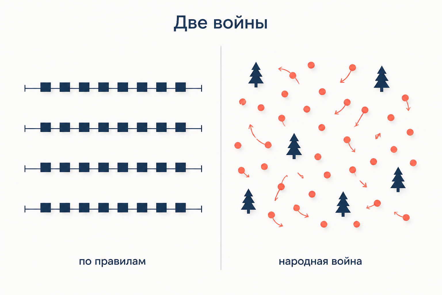 Схема: слева война по правилам строя, справа стихийная народная война