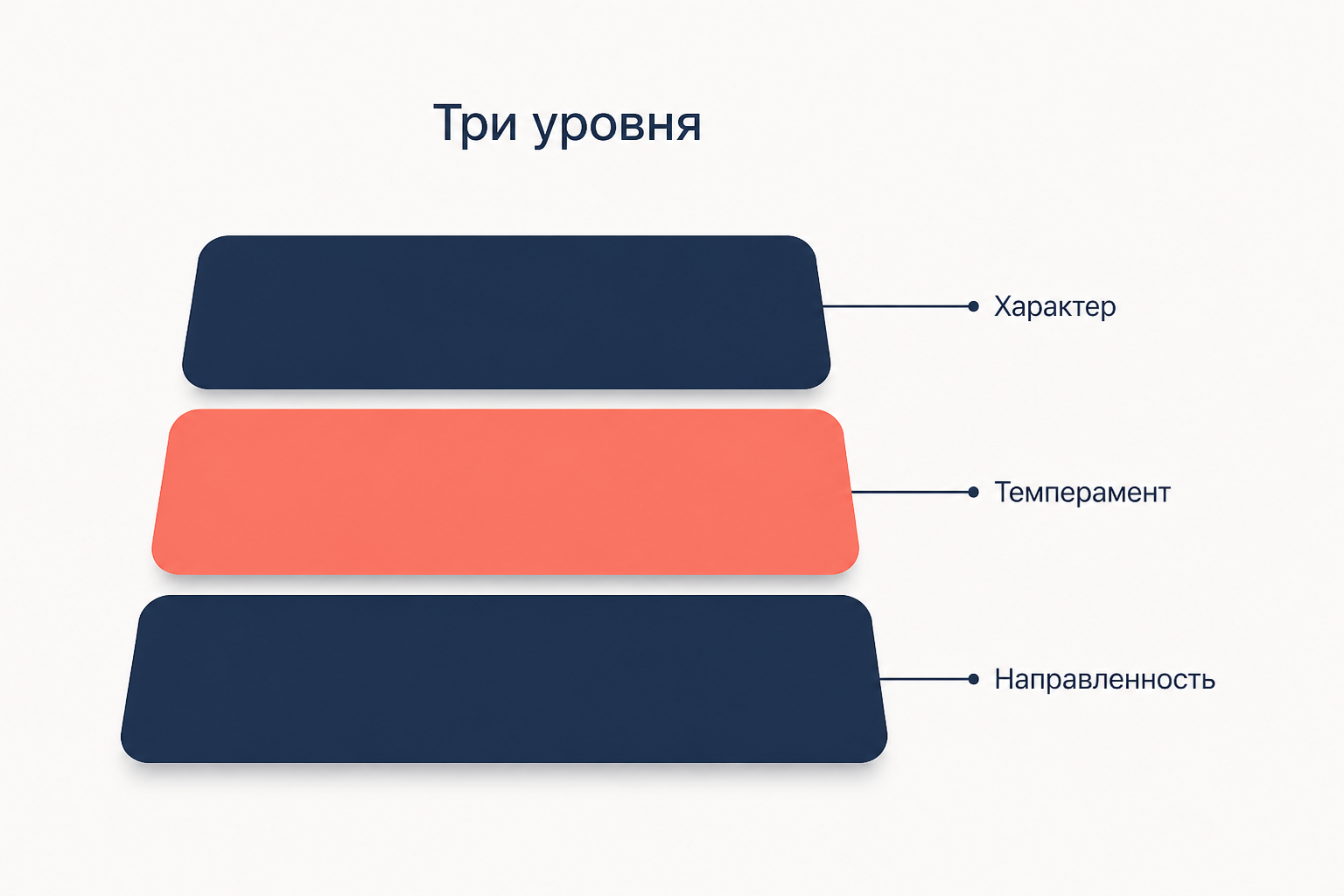 Три уровня типологии Леонгарда: акцентуации характера, акцентуации темперамента и направленность личности