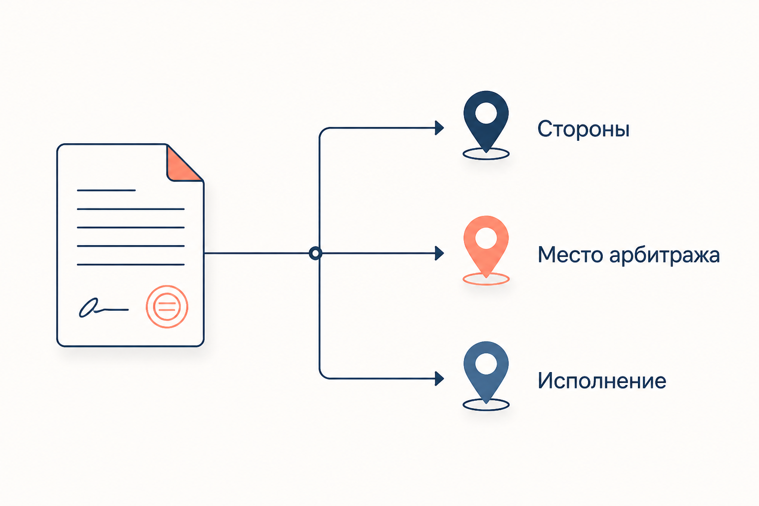 Схема проверки: коммерческий спор становится международным по местам деятельности сторон, месту арбитража или существенному месту исполнения