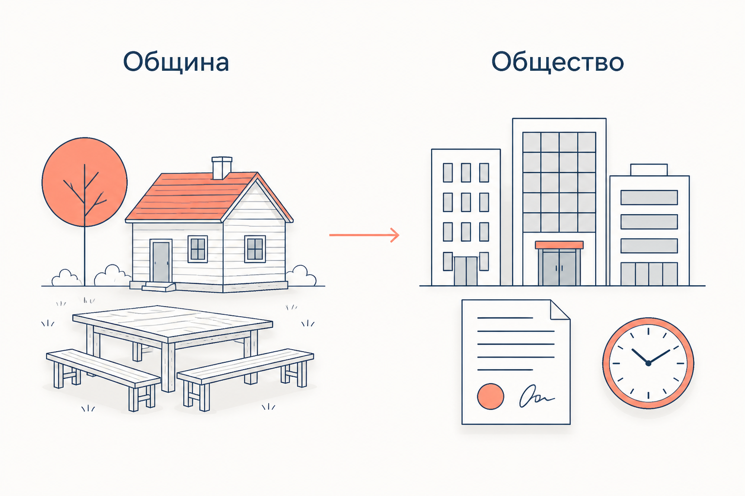 Два типа связи по Тённису: деревенский дом с общим столом как община и городские здания с договором и часами как общество