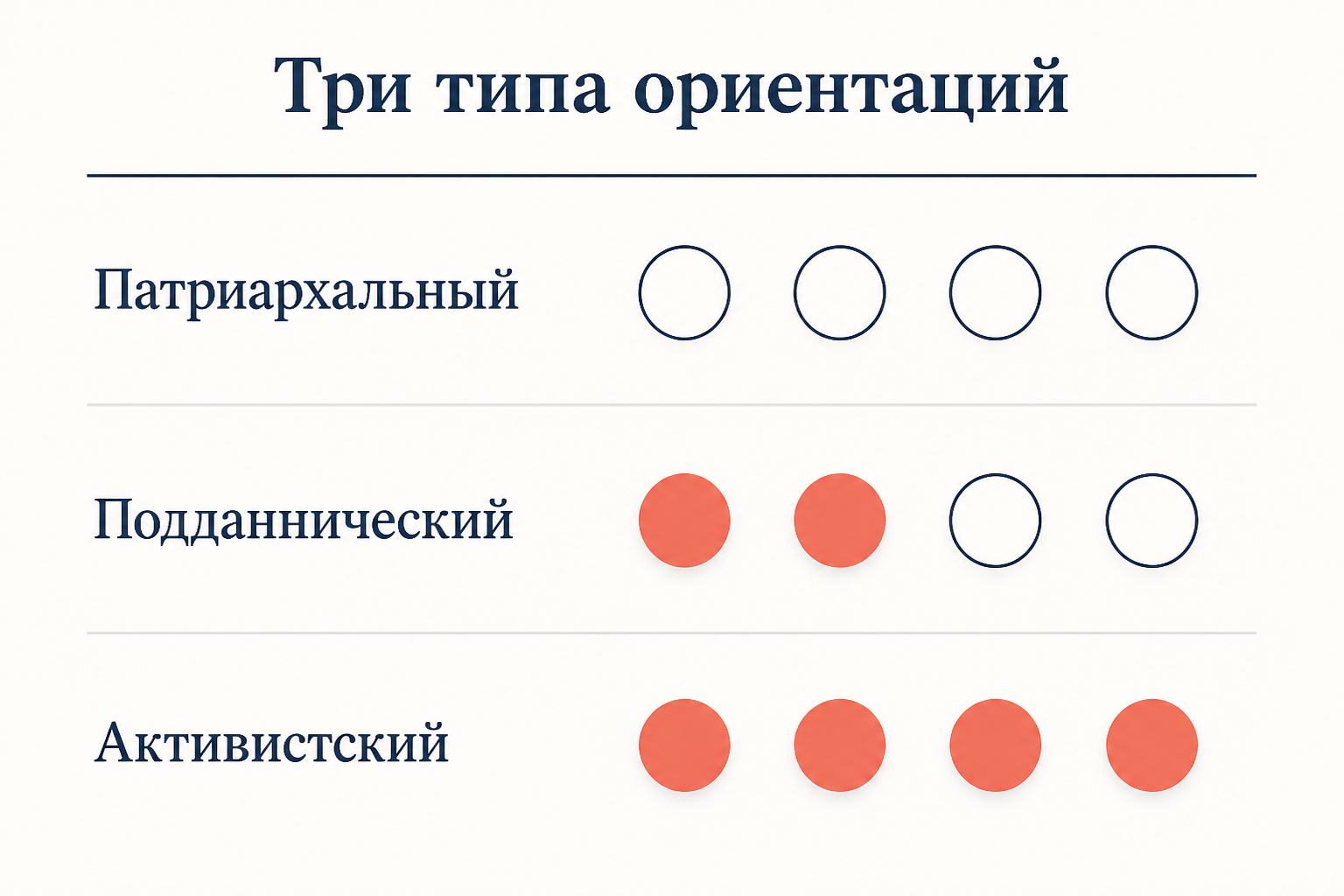 Схема трёх типов политической культуры по Алмонду и Вербе: патриархальный без ориентаций, подданнический с ориентацией на выход системы, активистский с полным набором ориентаций