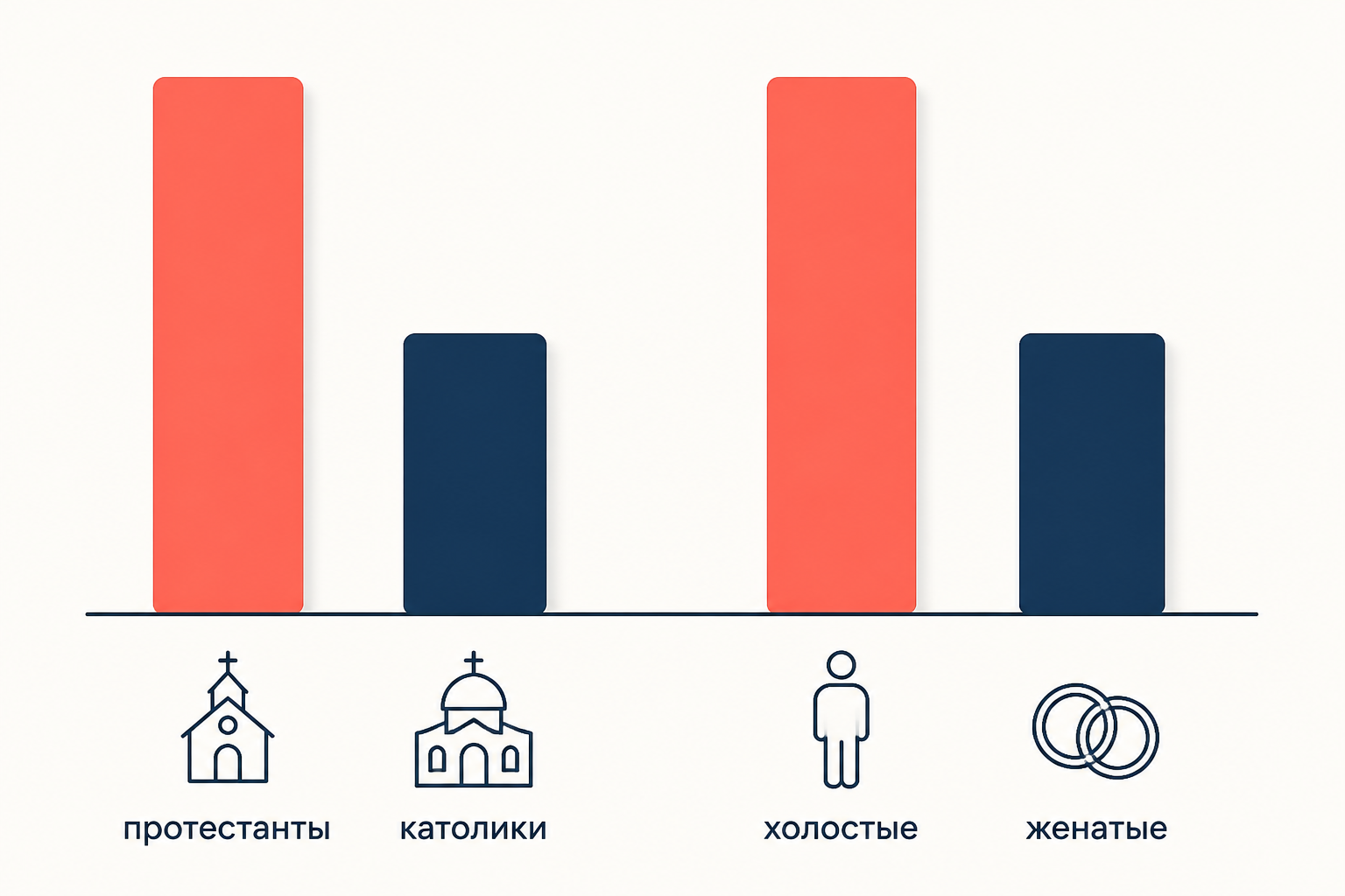 Четыре столбца без шкалы: протестанты выше католиков, холостые выше женатых. Две пары сравнений, на которых Дюркгейм строил вывод о слабой интеграции