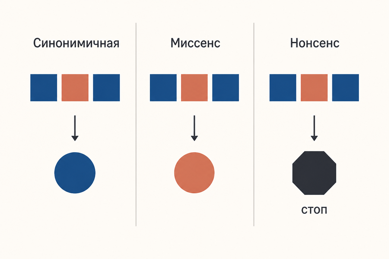 Три исхода замены нуклеотида в кодоне: синонимичная, миссенс и нонсенс мутация