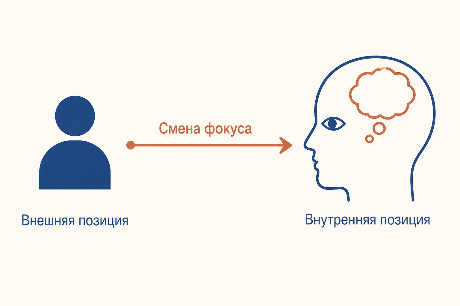Переход от внешней позиции к внутренней: наблюдение, речь и переживание героя