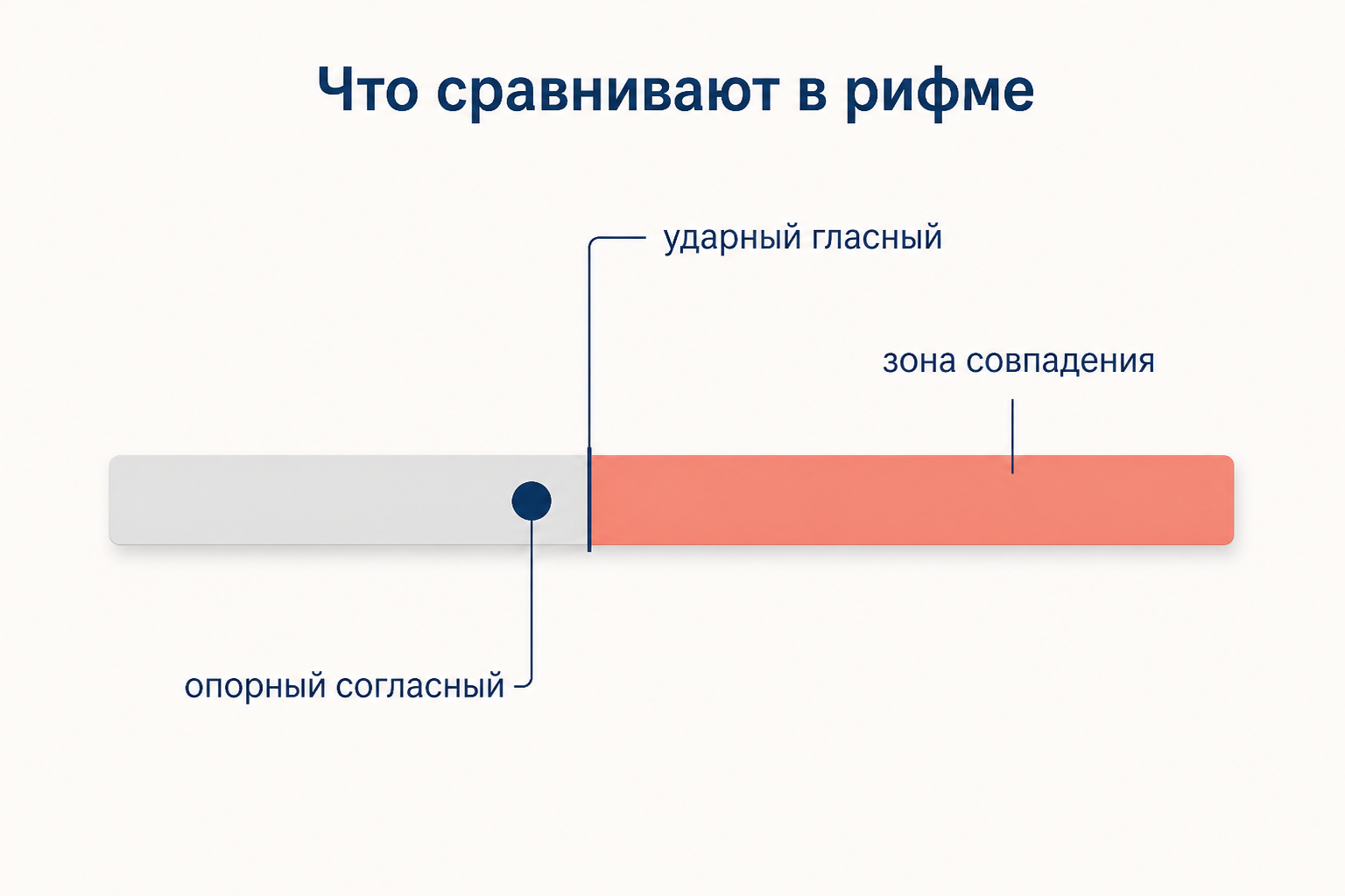 Отрезок сравнения в рифме: ударный гласный, опорный согласный перед ним и зона обязательного совпадения