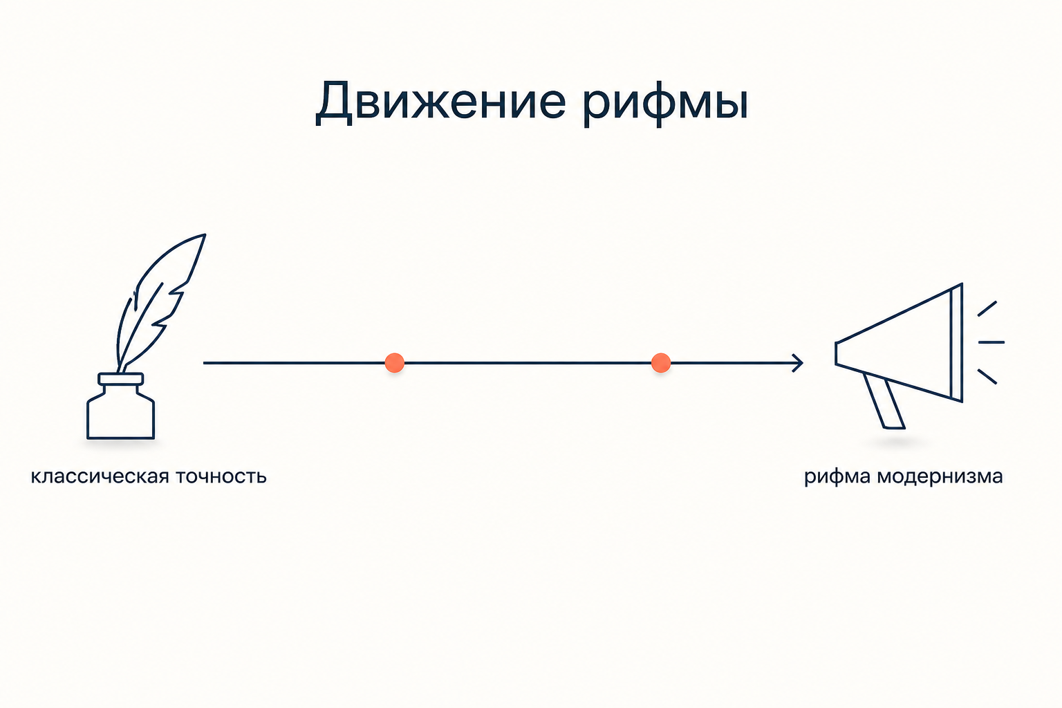 Движение русской рифмы от классической точности XVIII века к неточной рифме модернизма