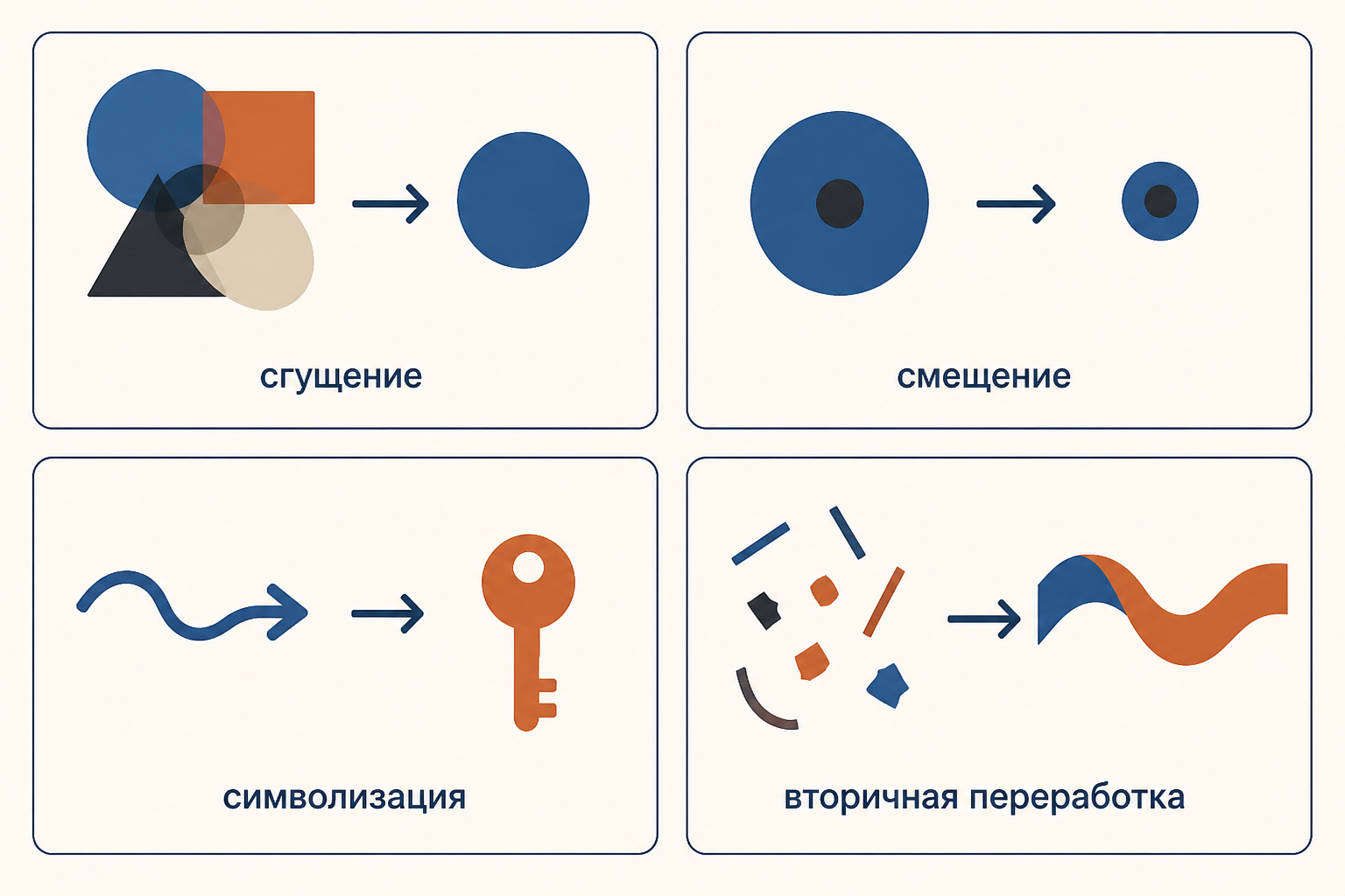 Работа сна: четыре преобразования от скрытых мыслей к явному содержанию