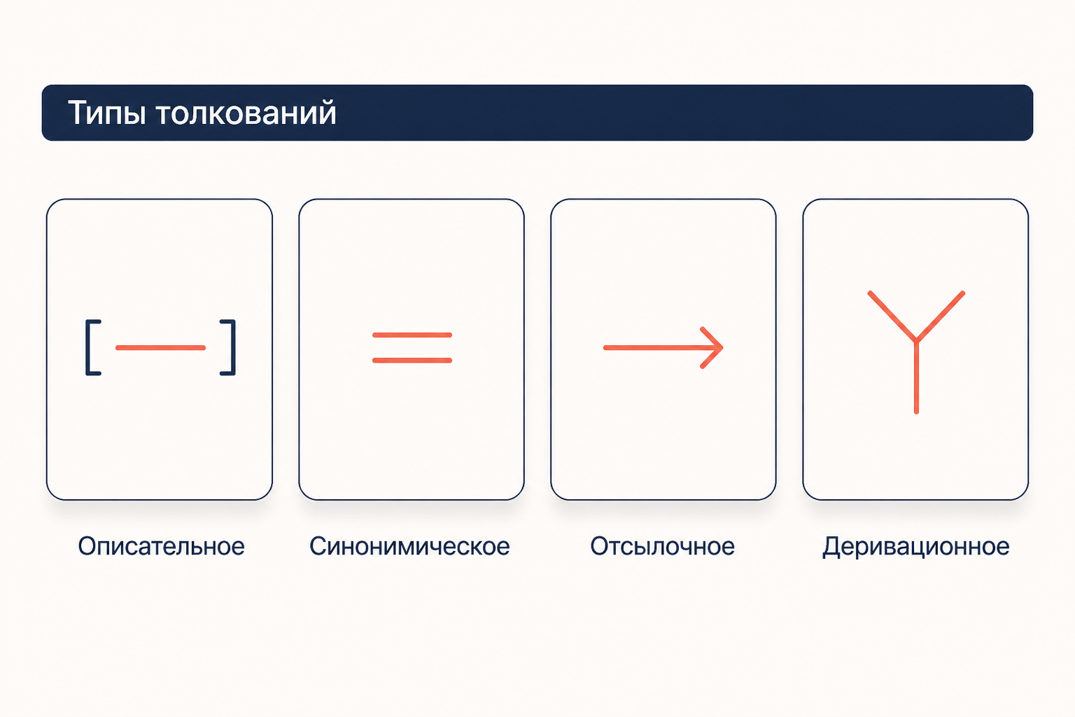 Четыре типа словарных толкований: описательное, синонимическое, отсылочное и деривационное