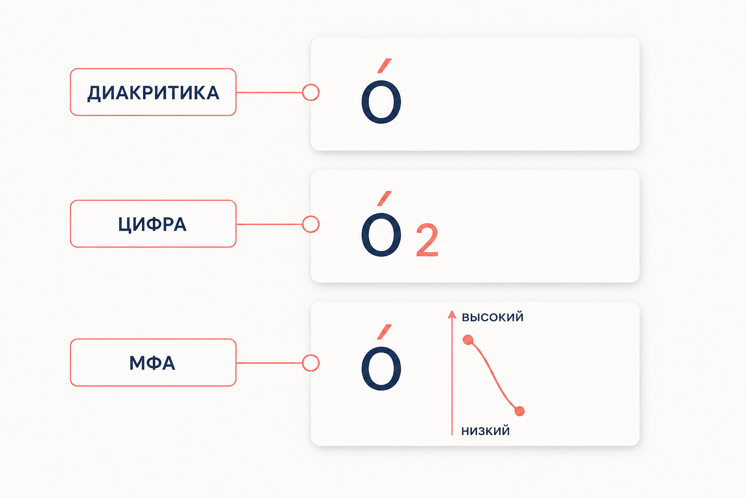 Три способа записи тона: знак над гласной, цифра после слога и тоновая траектория в МФА.