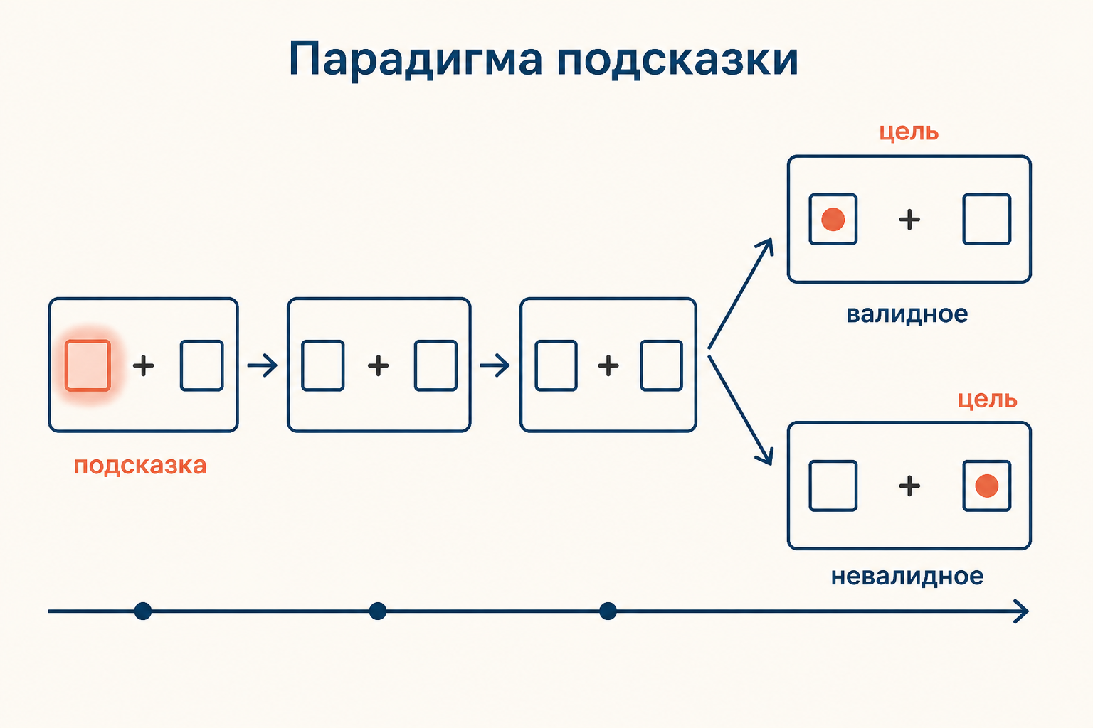 Парадигма подсказки с фиксацией, валидной и невалидной целью