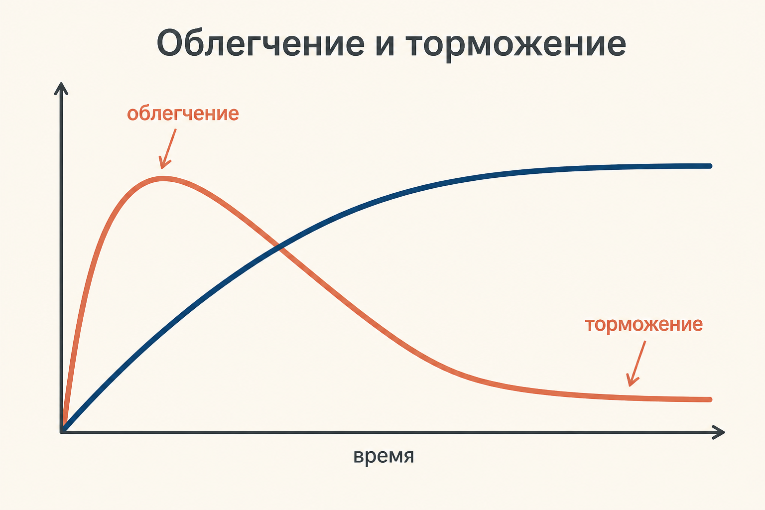 Смена облегчения торможением в динамике внимания