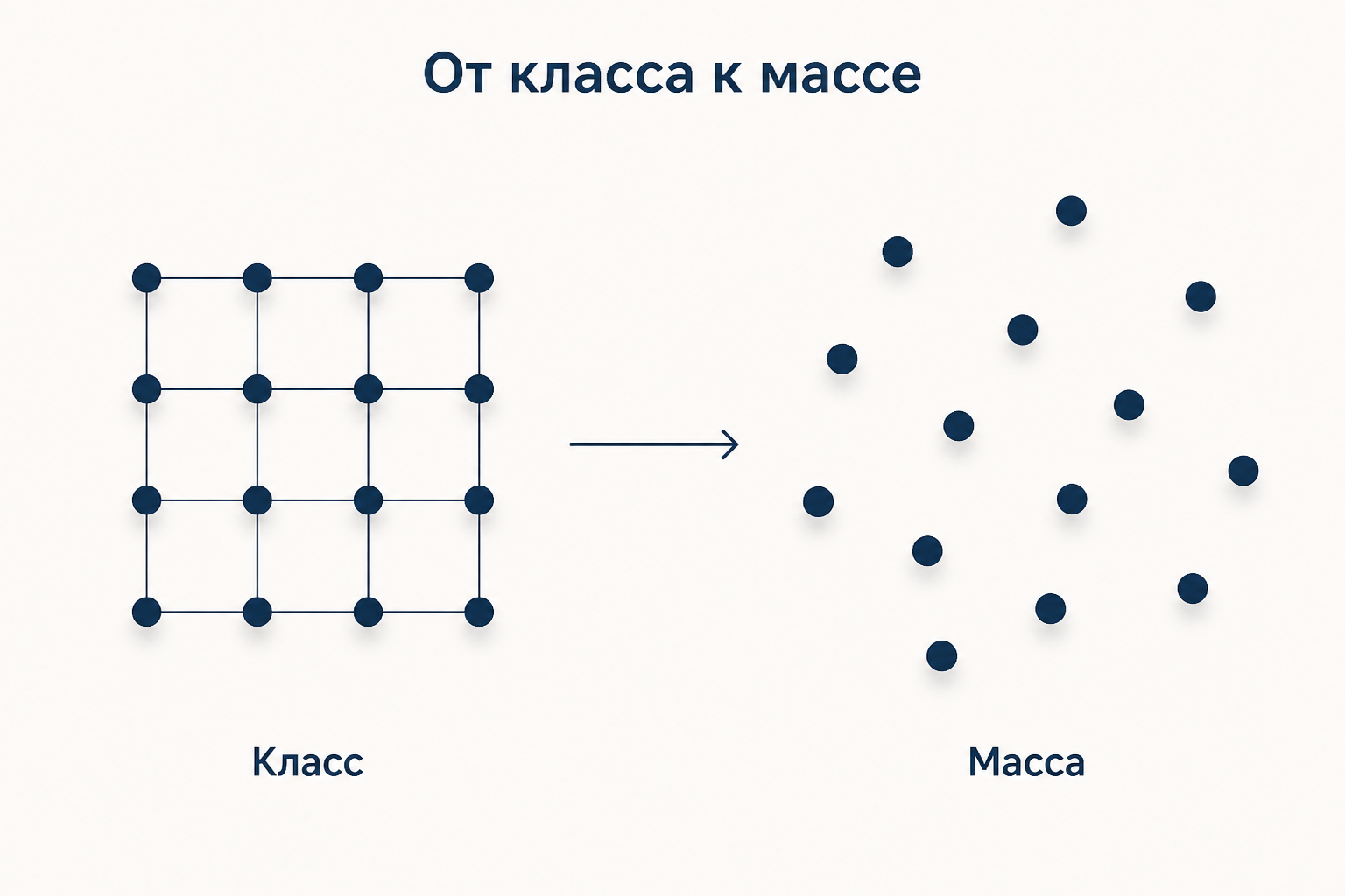 Схема перехода от классового общества со связями к атомизированной массе разрозненных точек