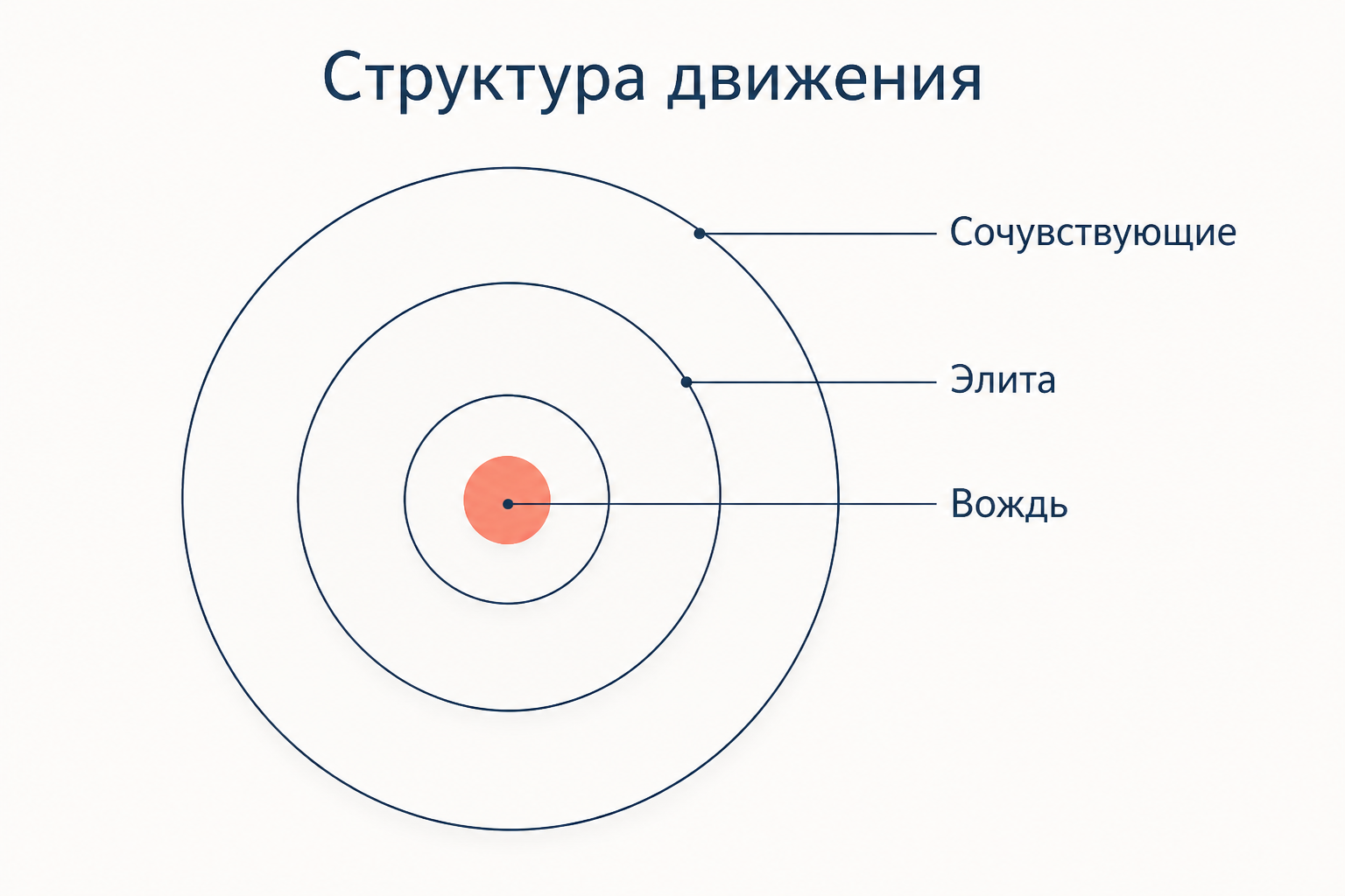 Концентрическая схема тоталитарного движения: центр вождя и внешние слои элиты и сочувствующих