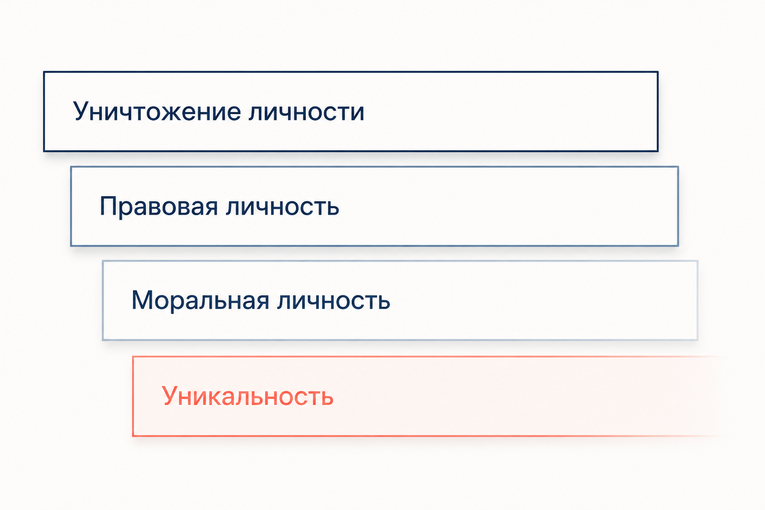 Ступени уничтожения личности в лагере: правовая личность, моральная личность, уникальность