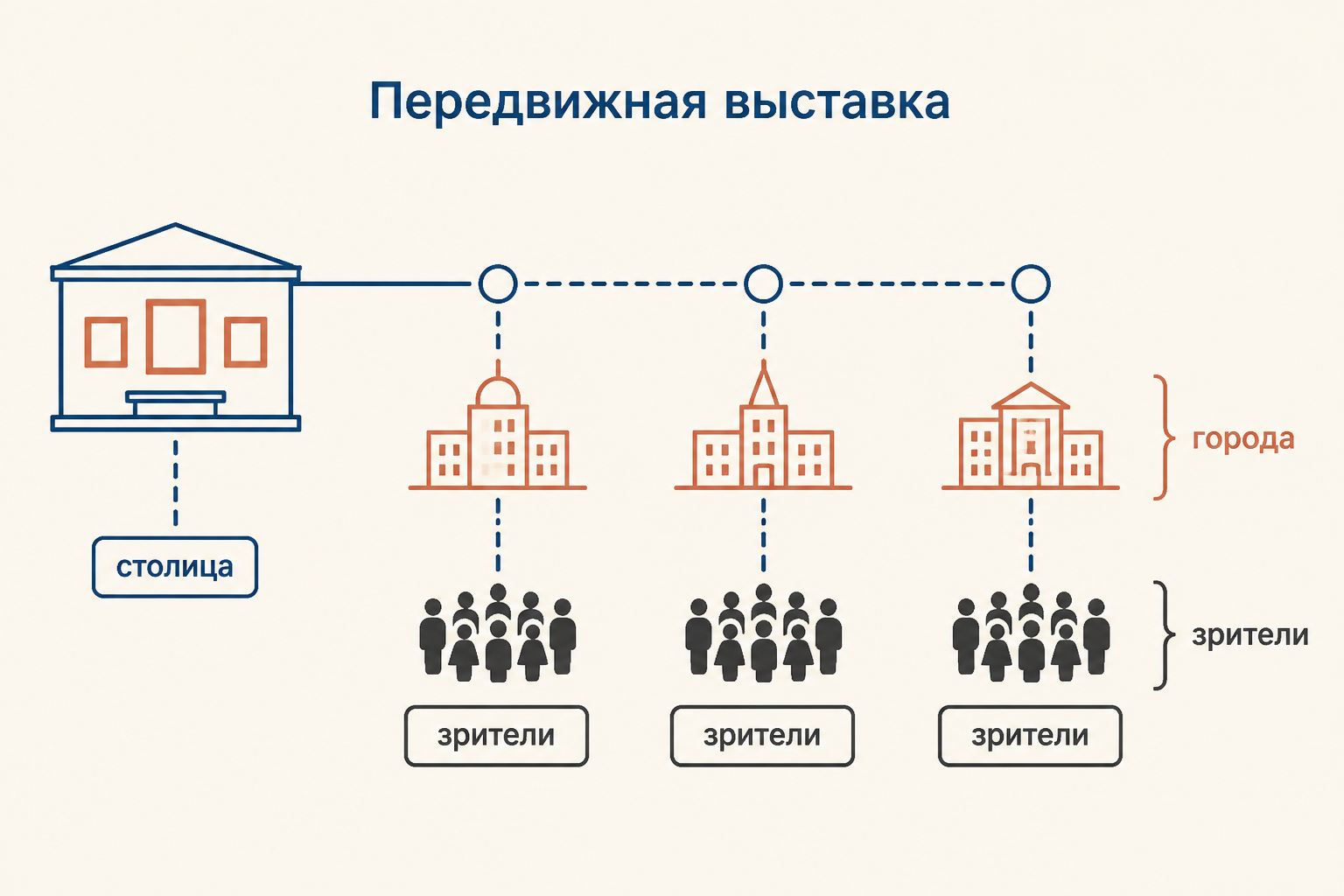Схема маршрута передвижной выставки: столица, провинциальные города и зрители