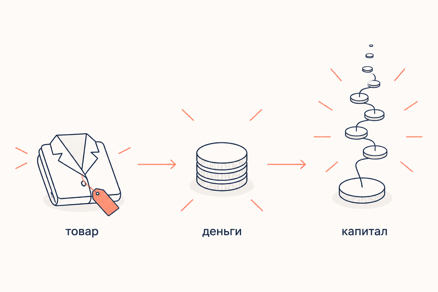 Три звена: товар, деньги, капитал, где каждое следующее выглядит более самостоятельным