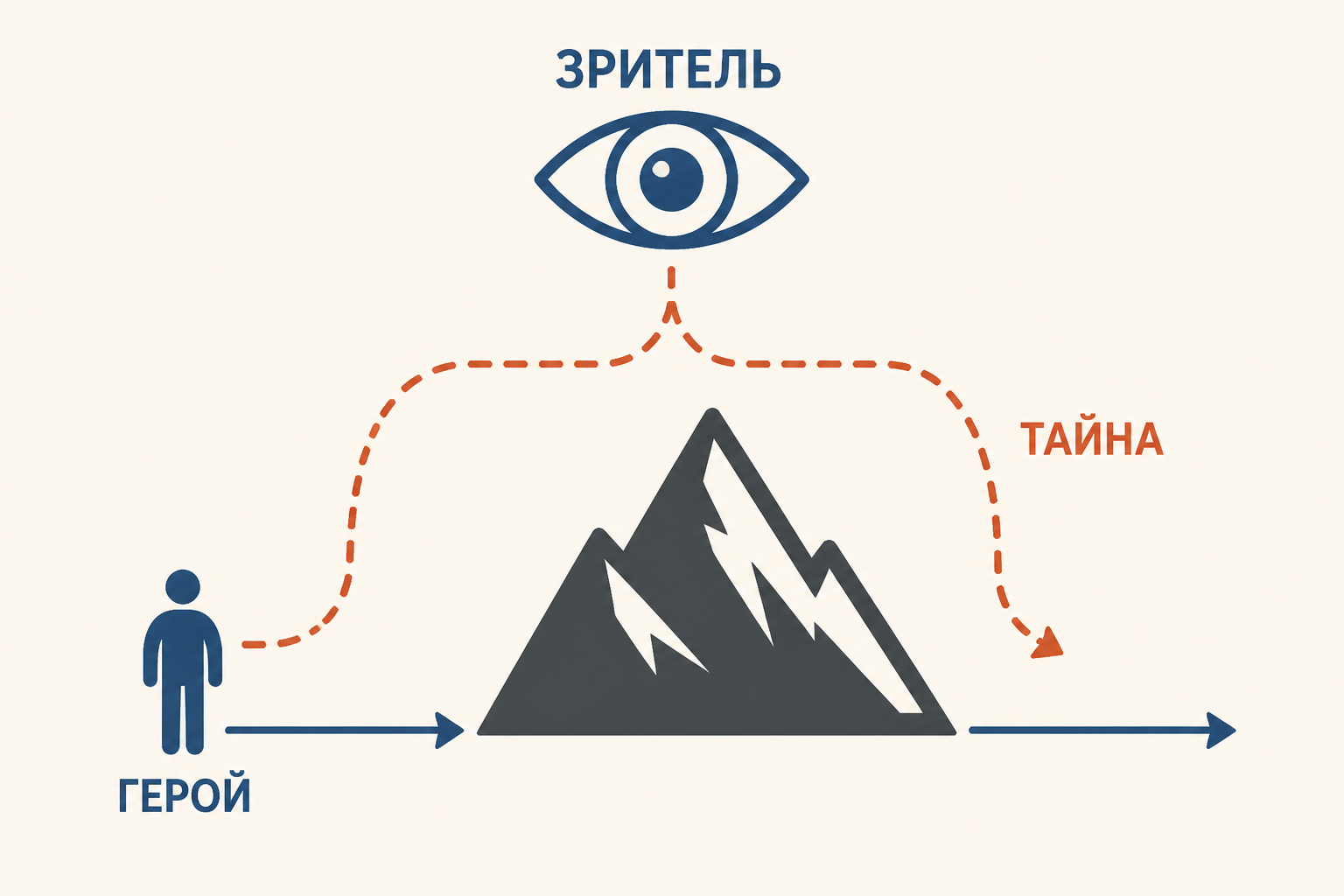 Трагическая ирония как разрыв между знанием героя и знанием зрителя