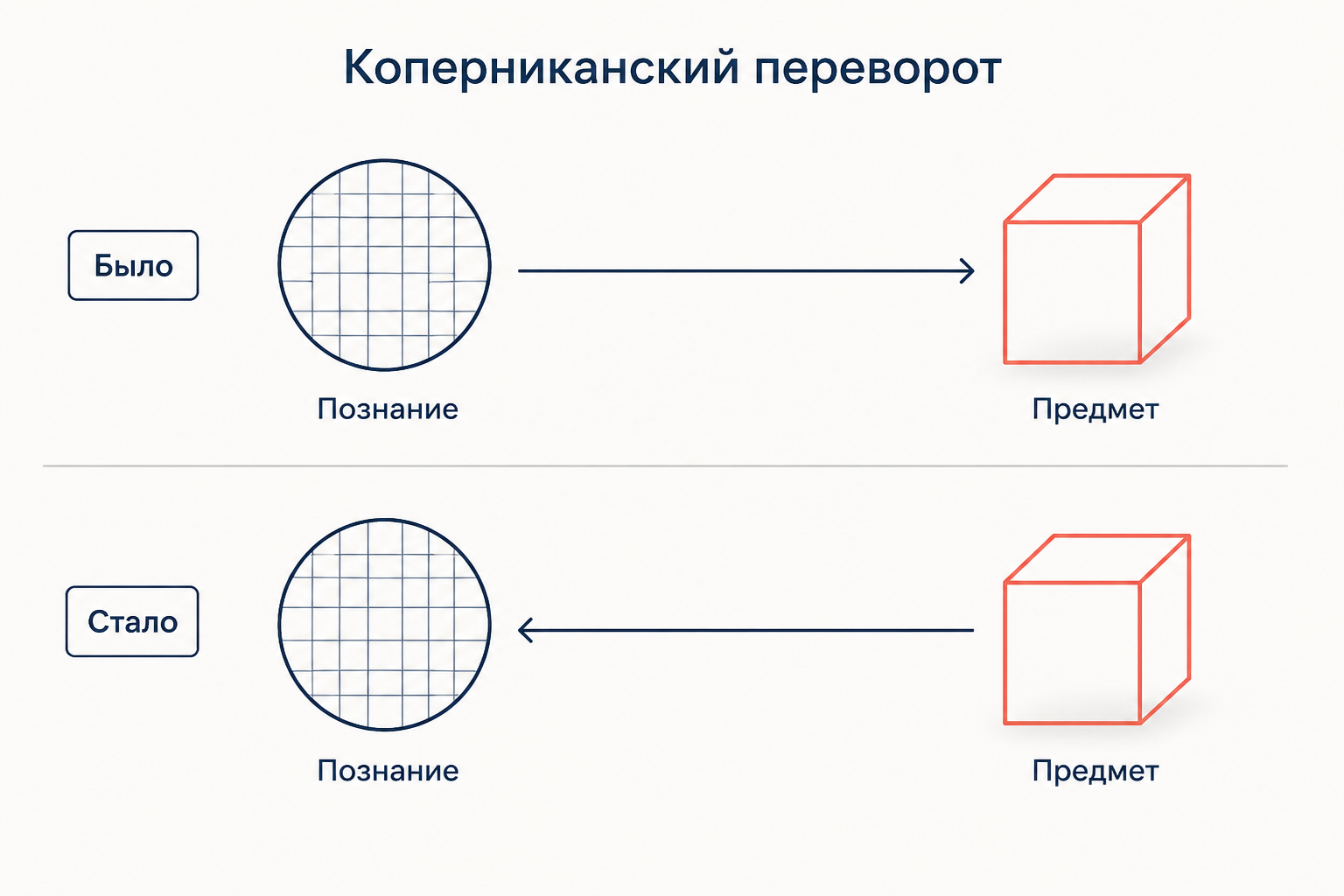 Коперниканский переворот: старый порядок познание к предмету сменяется новым предмет к познанию