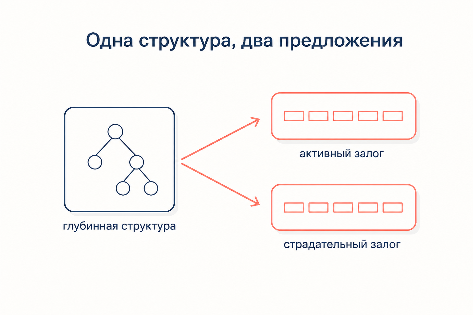 Одна глубинная структура и две поверхностные: активный и страдательный залог