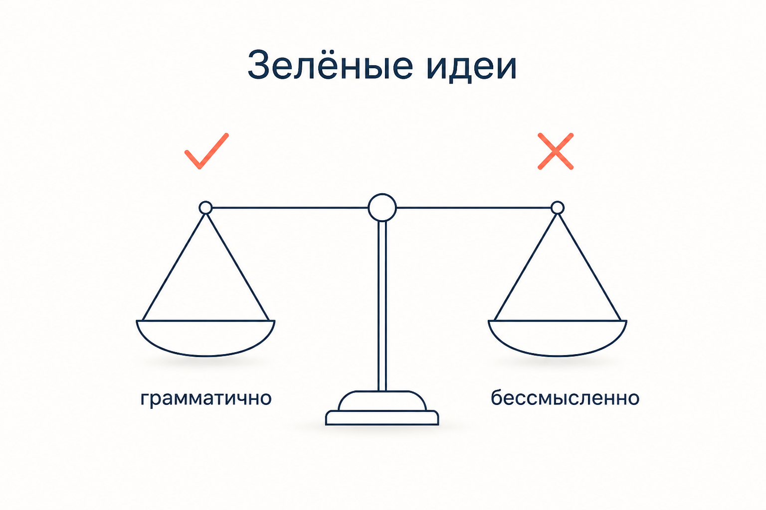 Весы: слева грамматичность с галочкой, справа осмысленность с крестом