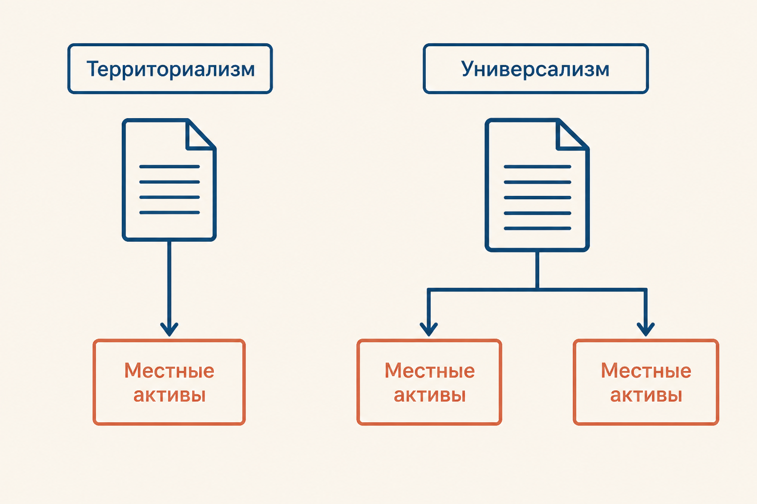 Сравнение территориализма и универсализма в трансграничном банкротстве