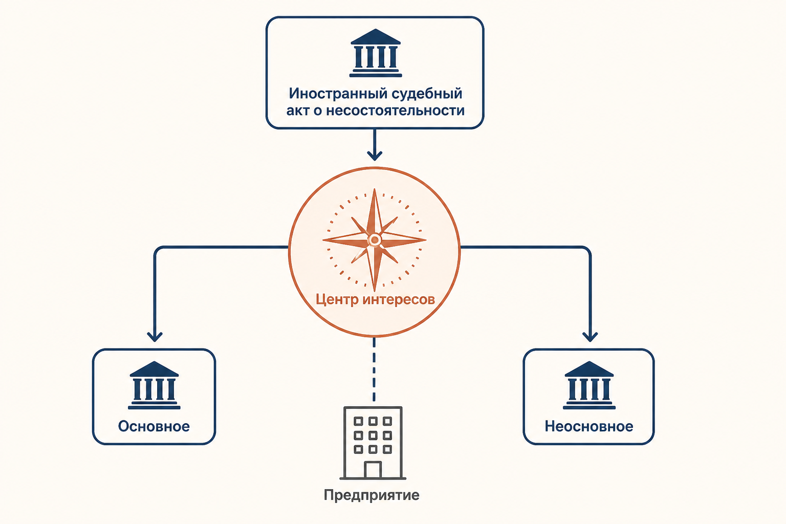 Схема различия основного и неосновного иностранного производства