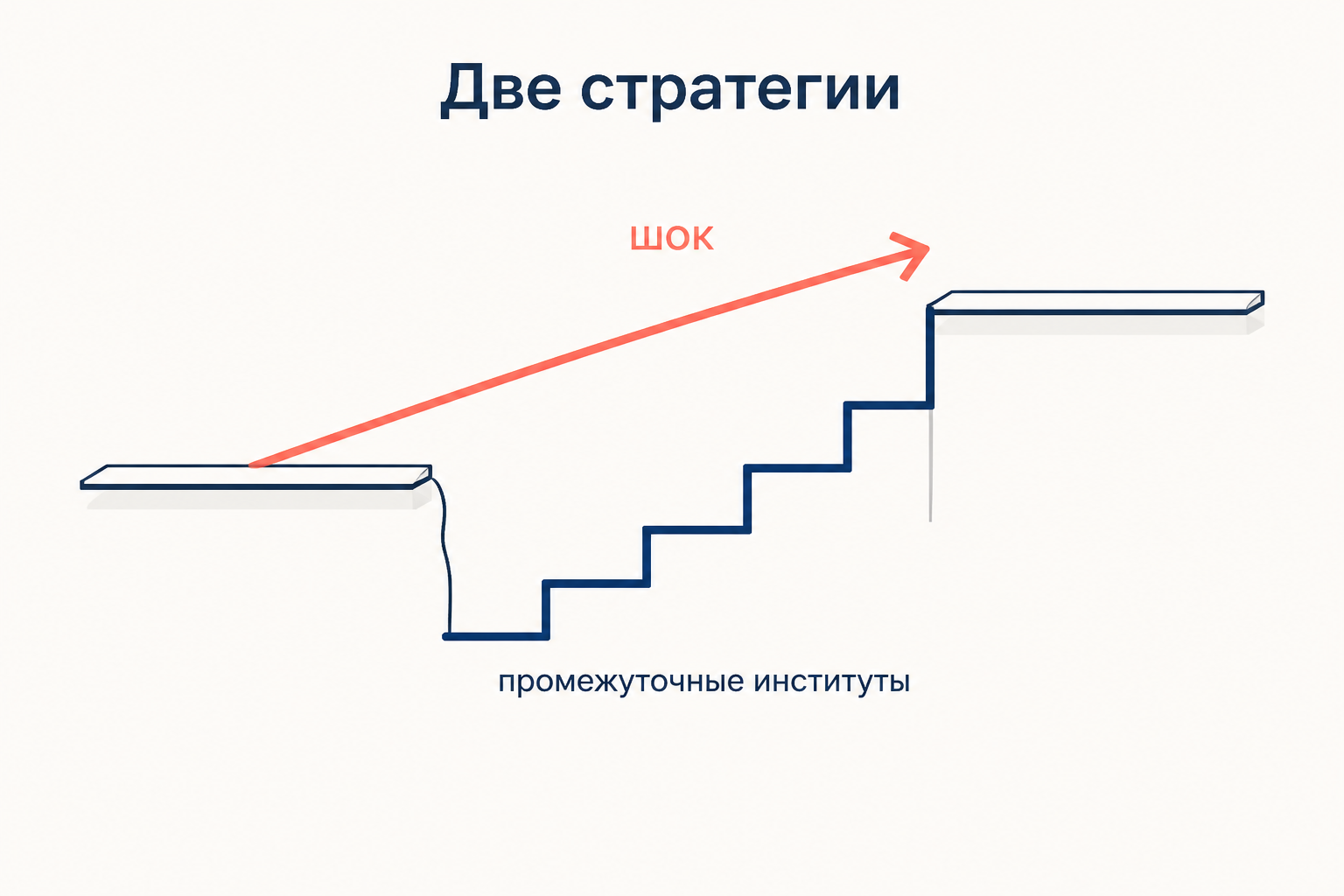 Две траектории реформы: резкий скачок к институту донора и лестница промежуточных институтов, каждая ступень которой работает в текущей среде