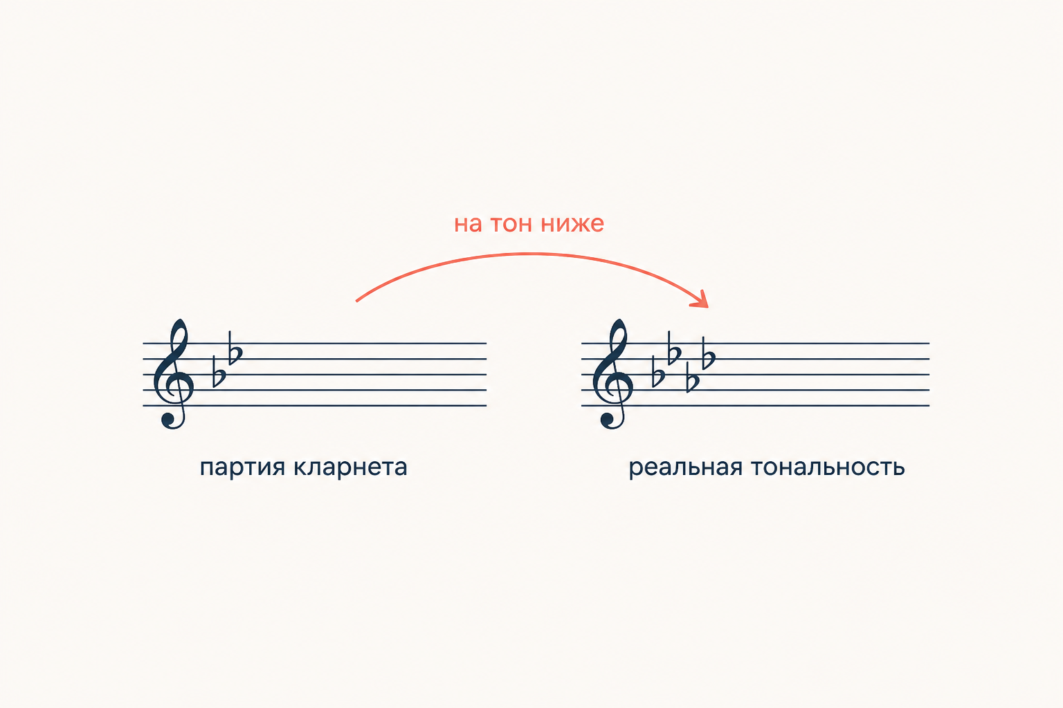 Два нотных стана рядом, левый подписан партия кларнета, правый подписан реальная тональность, между ними изогнутая стрелка с ярлыком на тон ниже