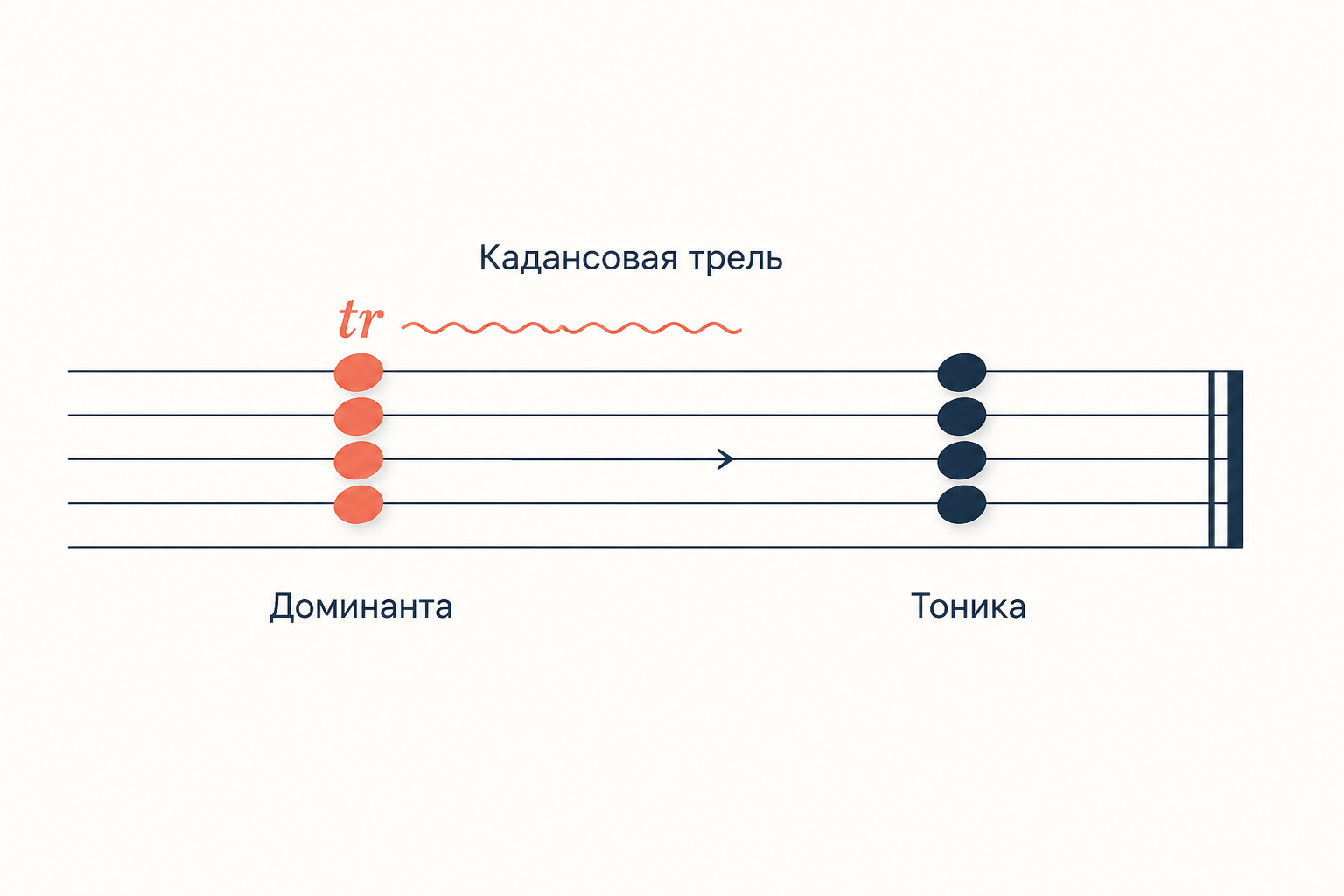 Схема окончания музыкального построения: долгий звук на доминанте со знаком трели переходит в устойчивый аккорд тоники, элементы подписаны кадансовая трель, доминанта и тоника