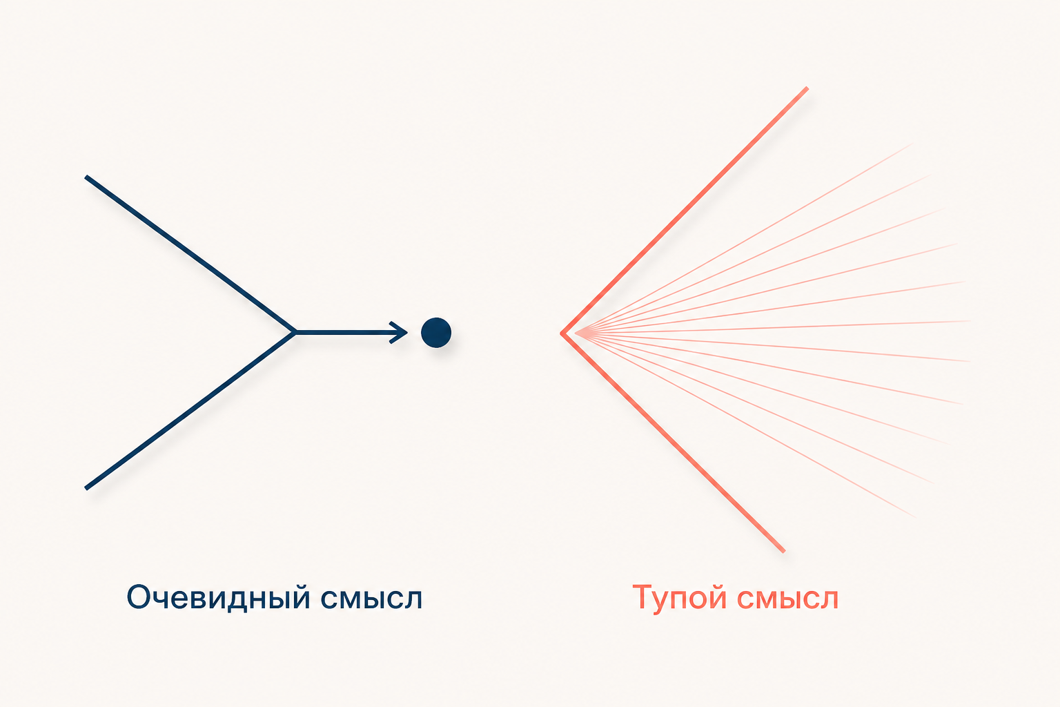 Два образа смысла: узкий угол сходится стрелкой в точку-цель, это очевидный смысл; широко раскрытый угол расходится веером лучей без цели, это тупой смысл