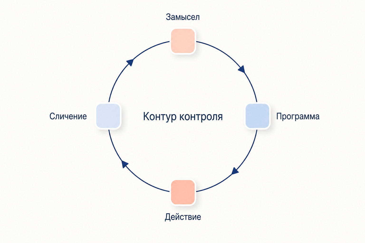Замкнутый контур контроля: замысел, программа, действие и сличение результата с замыслом