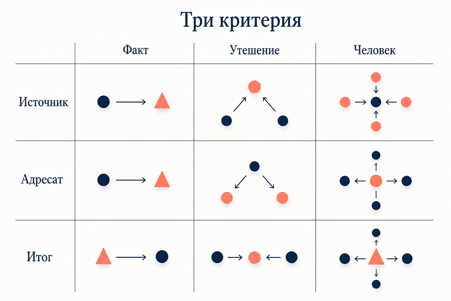 Схема сравнения трёх правд по трём критериям: источник, адресат и итог