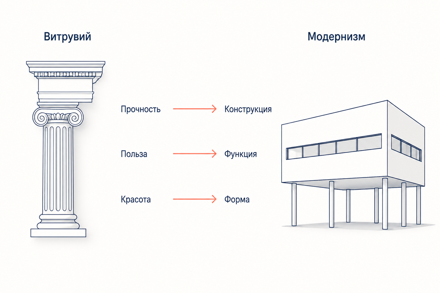 Соответствие триады Витрувия и модернизма: прочность становится конструкцией, польза функцией, красота формой