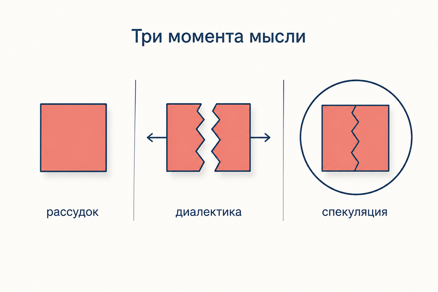 Три момента логического: рассудок, диалектика, спекуляция