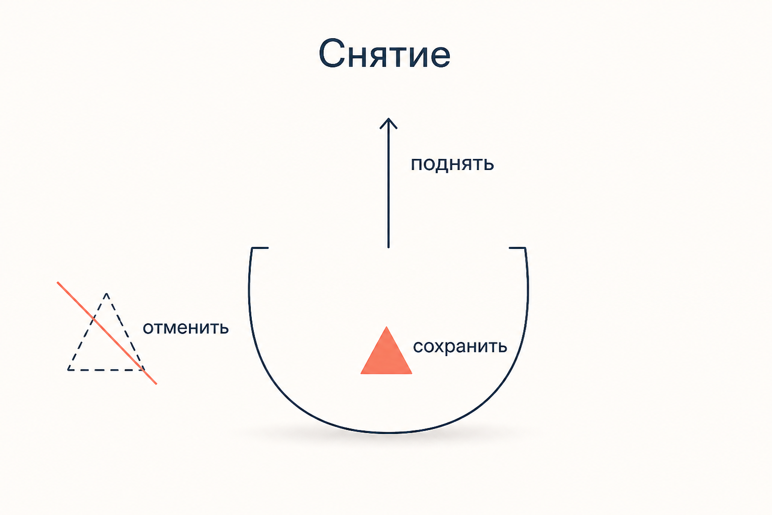 Снятие: отменить, сохранить, поднять на высшую ступень
