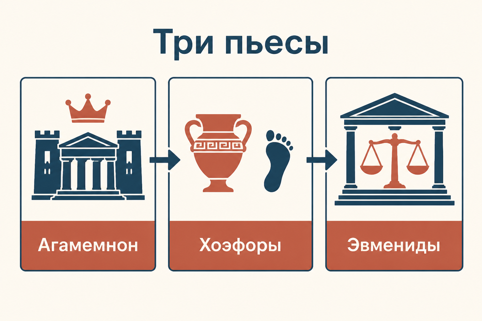 Три ступени «Орестеи»: дворец Атридов, месть Ореста и суд Афины