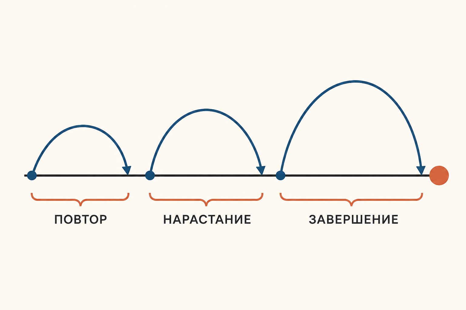 Три круга повествования: повтор формулы, усиление испытания и завершение действия