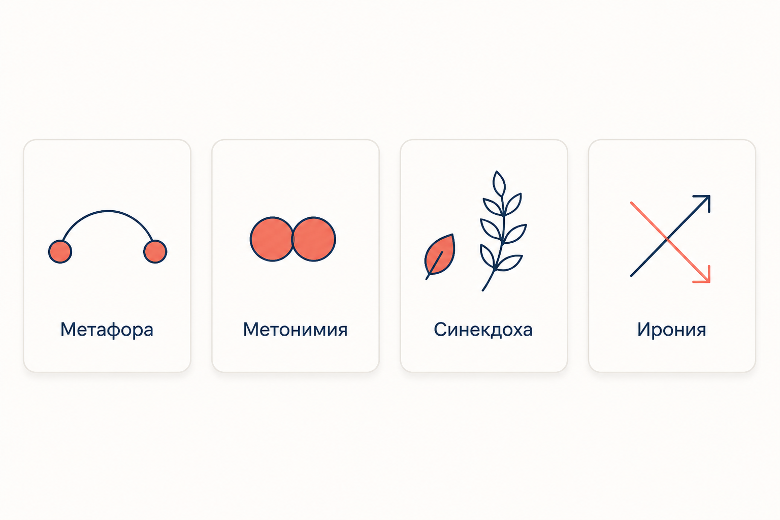 Четыре базовых тропа: метафора как мост между сходными смыслами, метонимия как смежность, синекдоха как часть вместо целого, ирония как перевёрнутая оценка