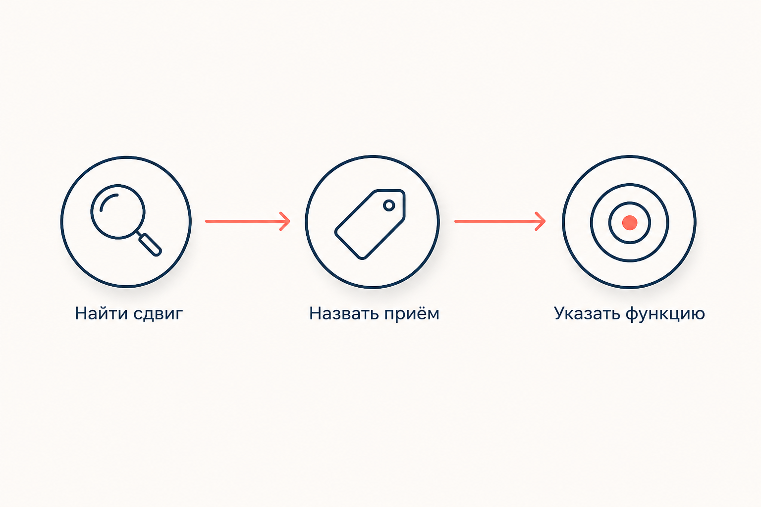 Три шага разбора: найти сдвиг относительно нейтральной нормы, назвать приём и указать его функцию в тексте