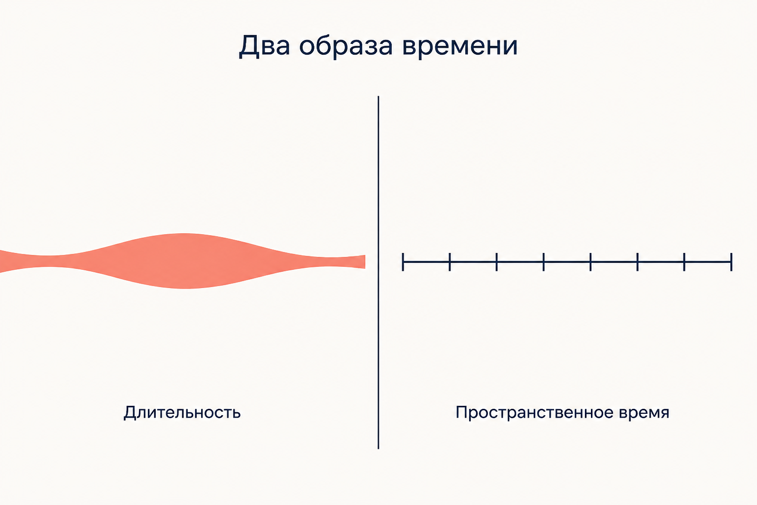 Два образа времени: непрерывная неделимая длительность и время, разложенное на равные однородные отрезки