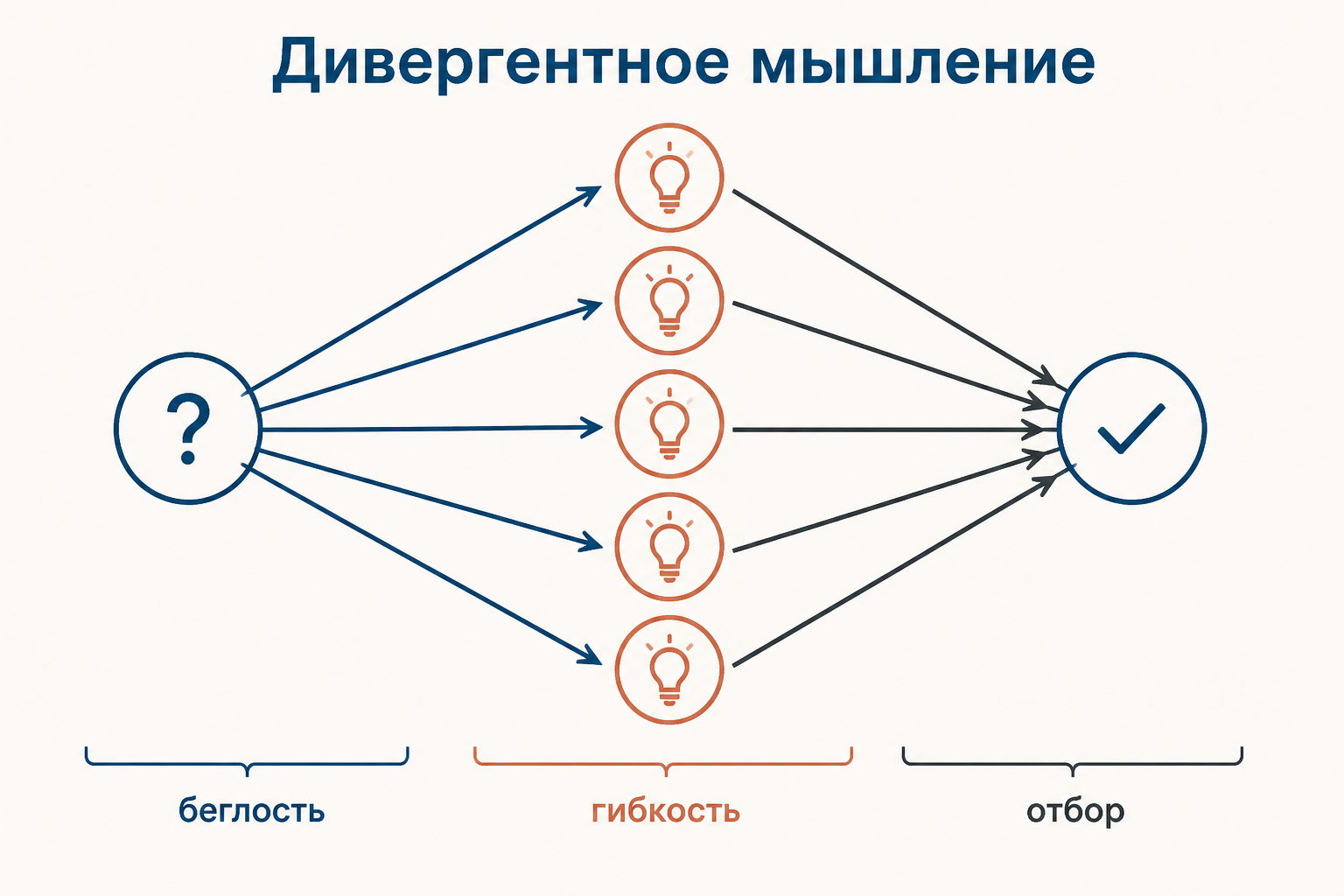 Схема дивергентного мышления: один вопрос раскрывается в веер разных идей, затем идеи сходятся к проверенному решению